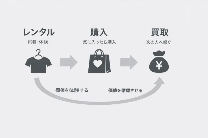レンタル、購入、買取の循環型のビジネスモデルを示した図