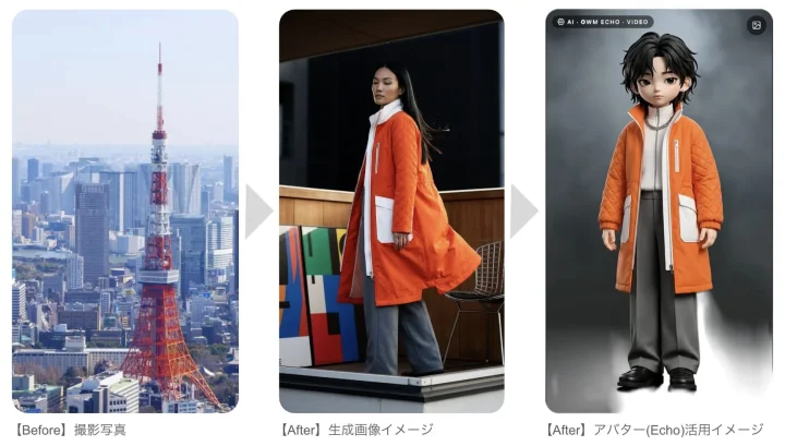 東京タワーの実際の写真から、オレンジ色のコートを着た女性の生成画像、そしてその画像を基にしたアバターへの変換プロセス
