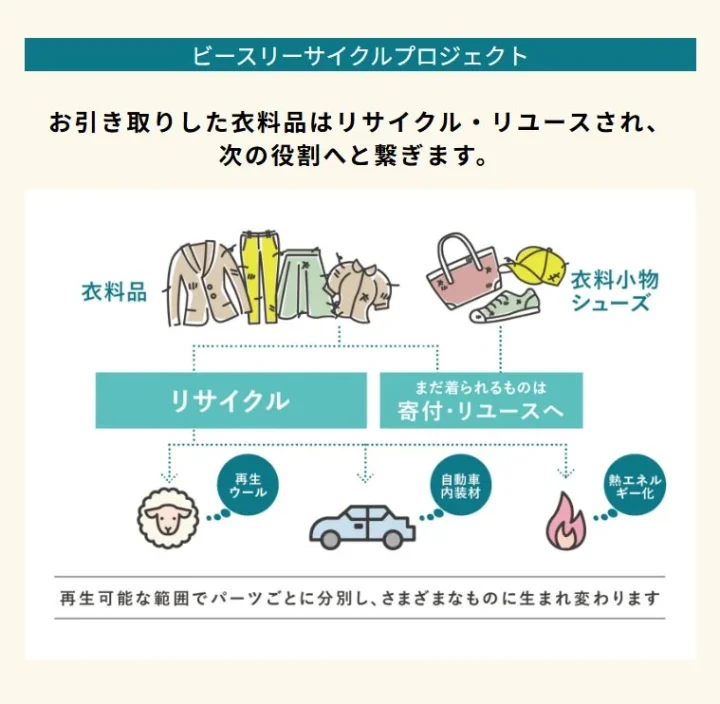 衣料品リサイクルの流れ