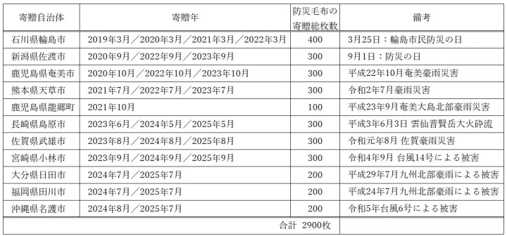 防災毛布の寄贈総枚数と実績