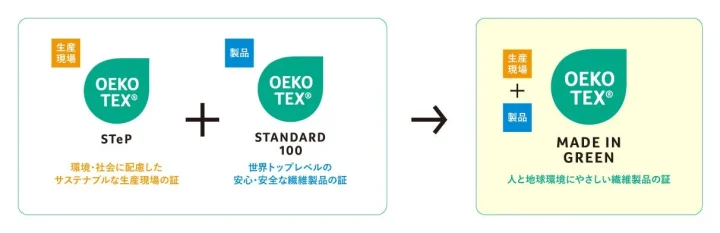 OEKO-TEX® MADE IN GREENの仕組み