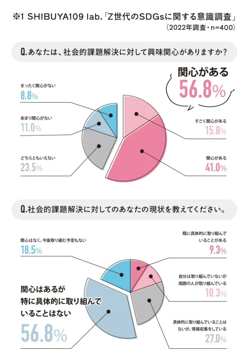 Z世代のSDGsに関する意識調査