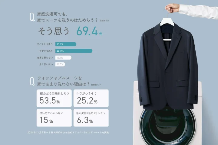 家庭洗濯へのためらいに関するアンケート結果