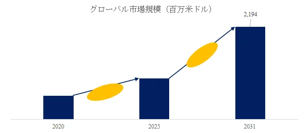 グローバル市場規模 (百万米ドル) 2020 2025 2031 2,194