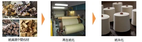 紙資源や間伐材の再生プロセス