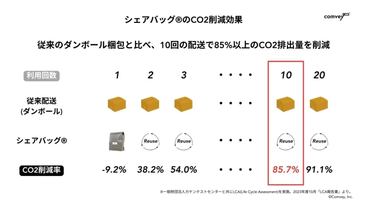 Comveyのシェアバッグ®が従来のダンボール梱包と比較してCO2排出量を削減する効果を示すグラフ