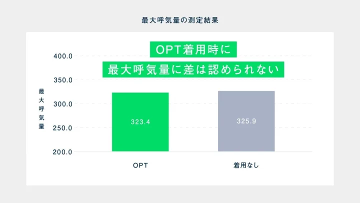呼吸のしやすさデータ