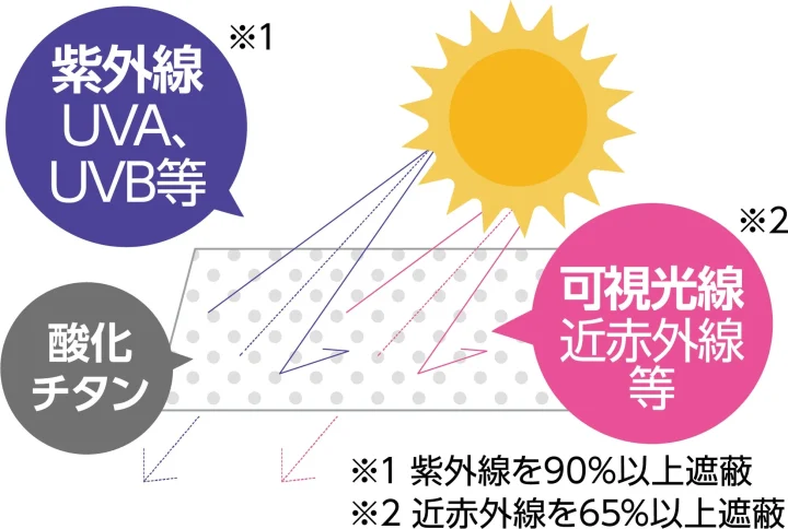 紫外線遮蔽の仕組み