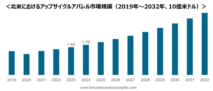 北米におけるアップサイクルアパレル市場規模を2019年から2032年まで予測した棒グラフ