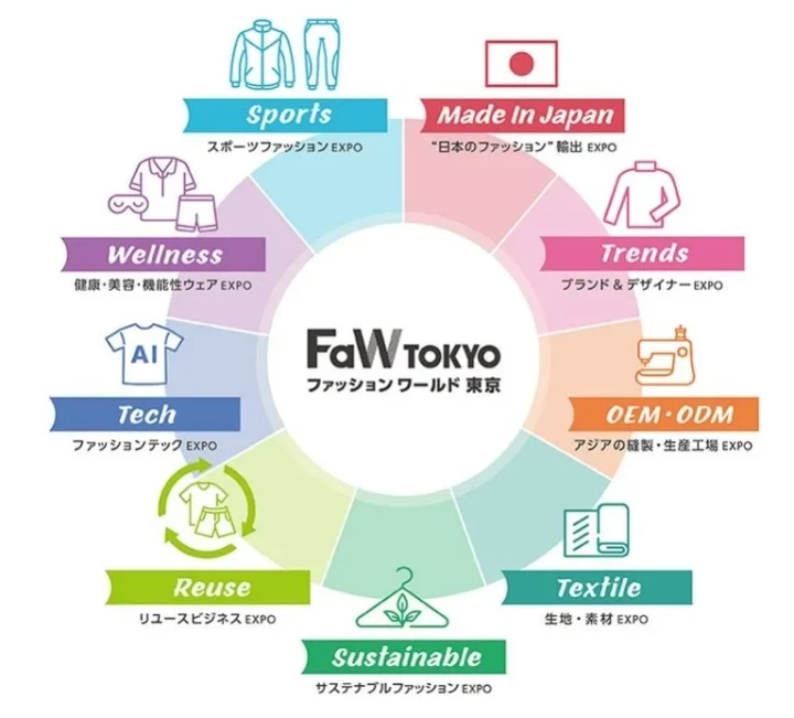 FaW TOKYOの9つの専門展