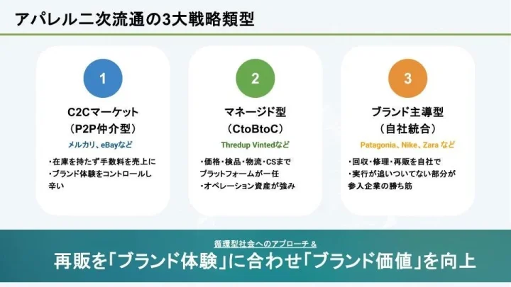 アパレル二次流通の3大戦略類型