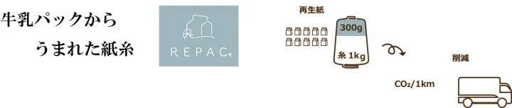牛乳パックから生まれた紙糸 REPAC.