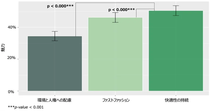 図5：各コンセプトの魅力度比較