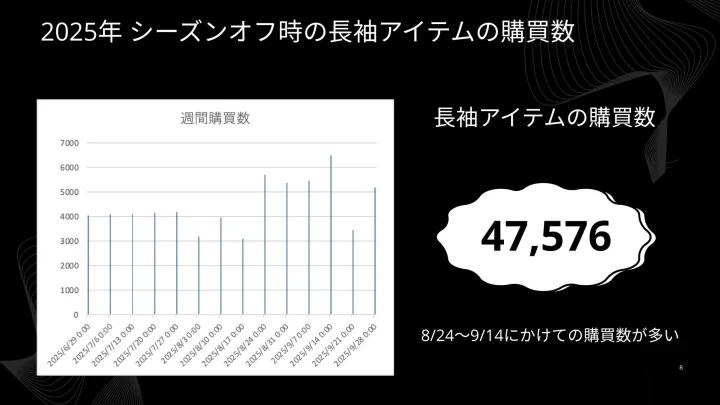 2025年 シーズンオフ時の長袖アイテムの購買数