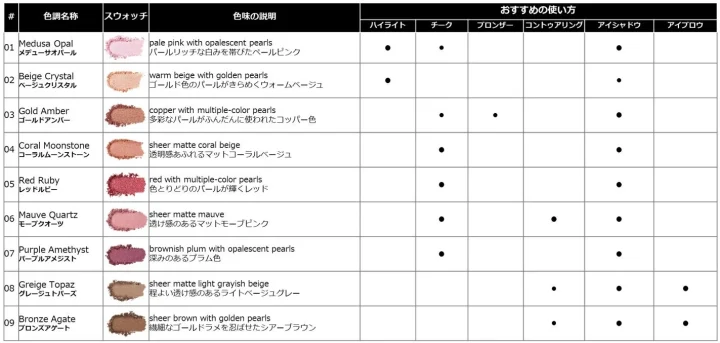 9種類のコスメの色調、スウォッチ、英語と日本語による色味の説明、そしてハイライト、チーク、アイシャドウなどのおすすめの使い方が一覧で示された表