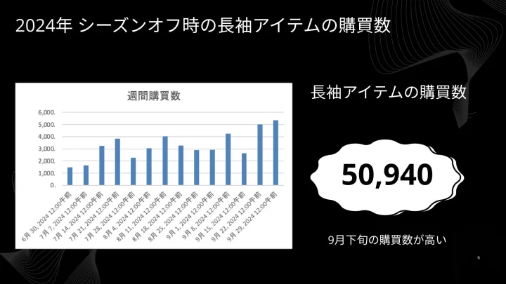 2024年 シーズンオフ時の長袖アイテムの購買数