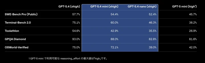 GPT-5.4シリーズのベンチマーク性能比較表