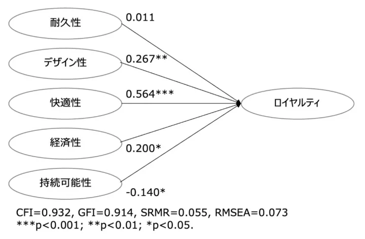 ロイヤルティ要因のパス図