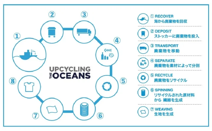 UPCYCLING THE OCEANSプロセス図