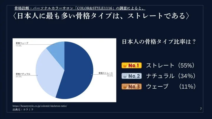 日本人の骨格タイプ比率は？