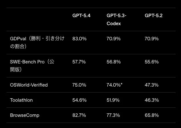 GPT-5.4、GPT-5.3-Codex、GPT-5.2のベンチマーク比較表
