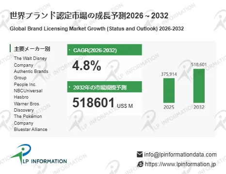 世界ブランド認定市場の成長予測