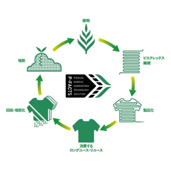 植物を原料としたPIECLEX繊維が製品化され、消費・再利用された後に回収・堆肥化され、再び植物へと還るP-FACTSの循環型システムを示しています。サステナブルな素材のライフサイクル。