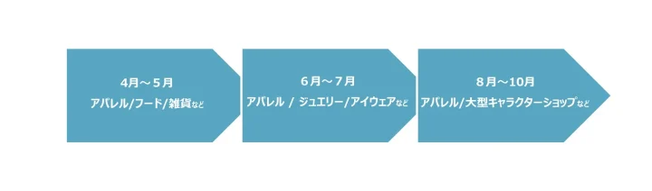 4月～10月の改装スケジュール
