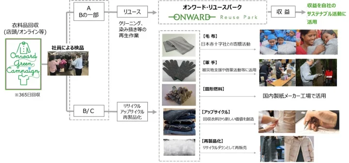 衣料品循環システムの図