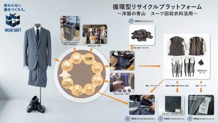 循環型リサイクルプラットフォーム