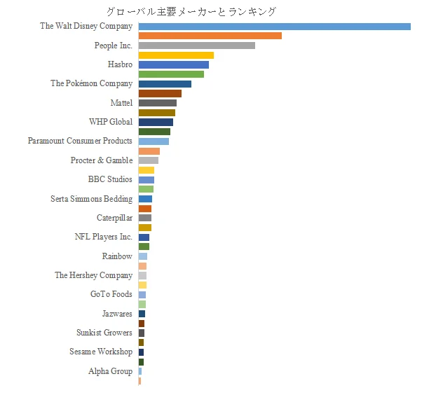 グローバル主要メーカーとランキング
