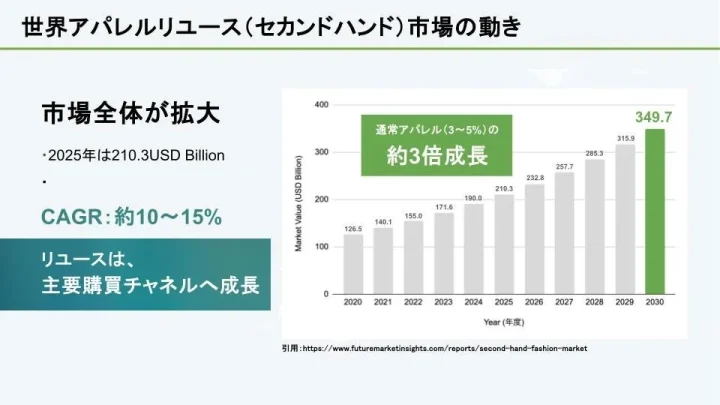 世界アパレルリユース市場の動き