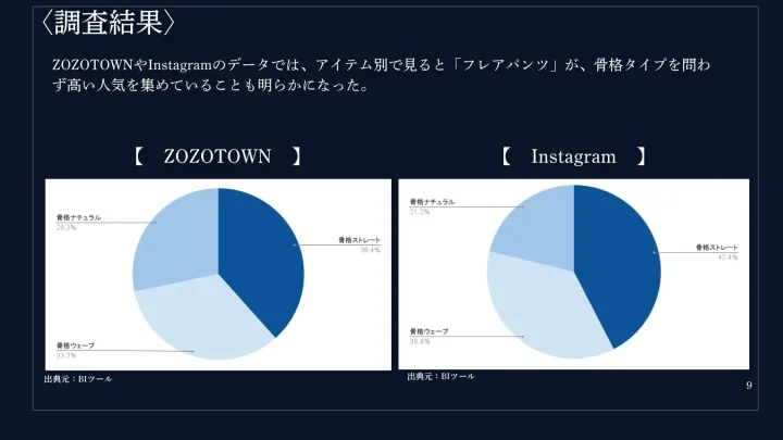 調査結果 ZOZOTOWNやInstagramのデータ