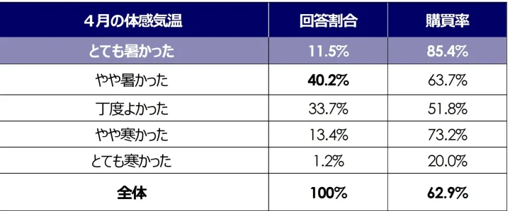 4月の体感気温
