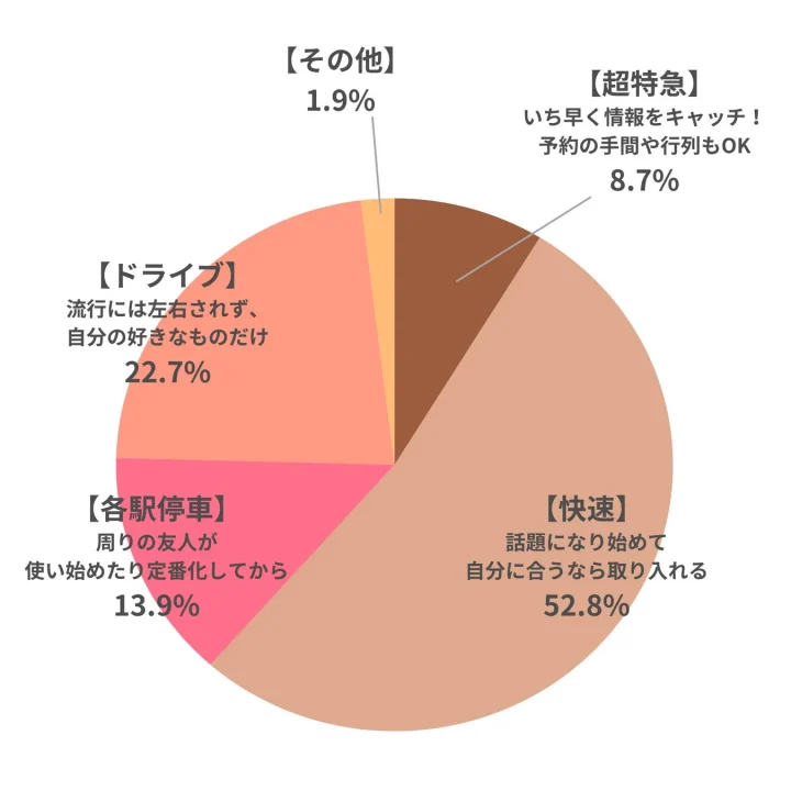 トレンド反応速度の割合
