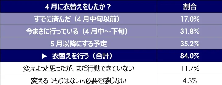 4月に衣替えをしましたか？