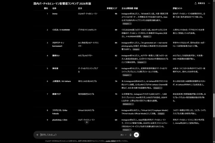 2026年版国内バーチャルヒューマン影響度ランキングの詳細