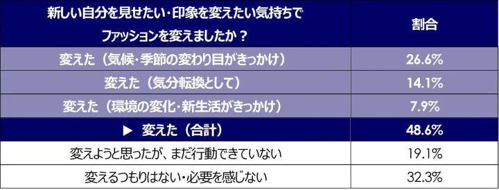 新しい自分を見せたい・印象を変えたい気持ちでファッションを変えましたか？