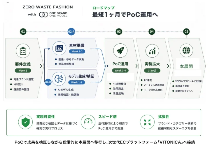 Zero Waste Fashionのロードマップ