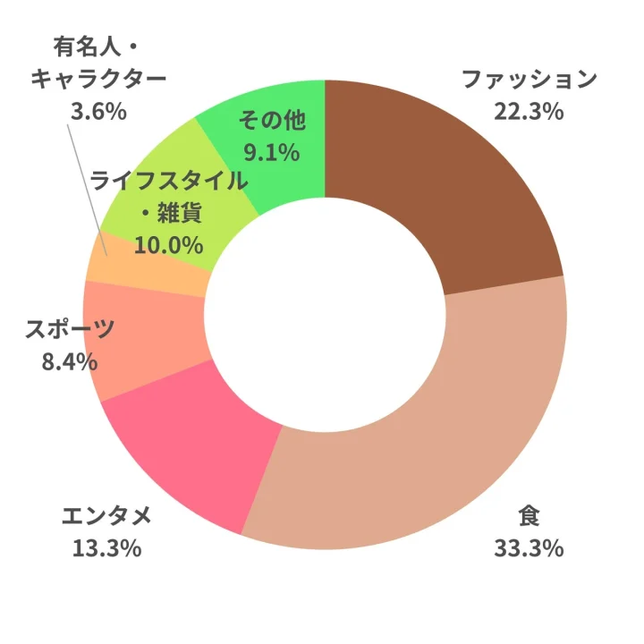 トレンドジャンルの割合