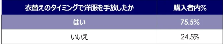 衣替えのタイミングで洋服を手放したか