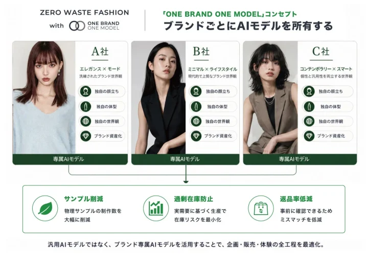 ONE BRAND ONE MODELのコンセプト図