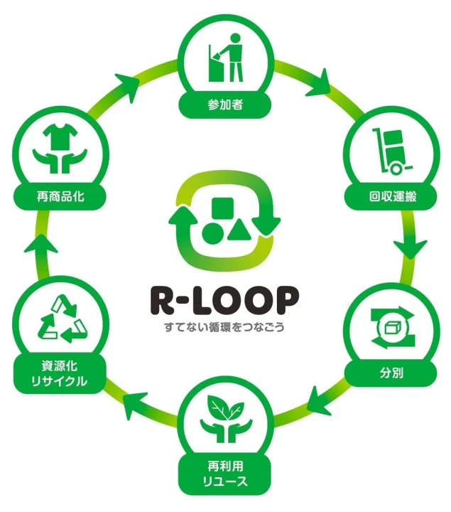 R-LOOP 循環型社会のプロセス