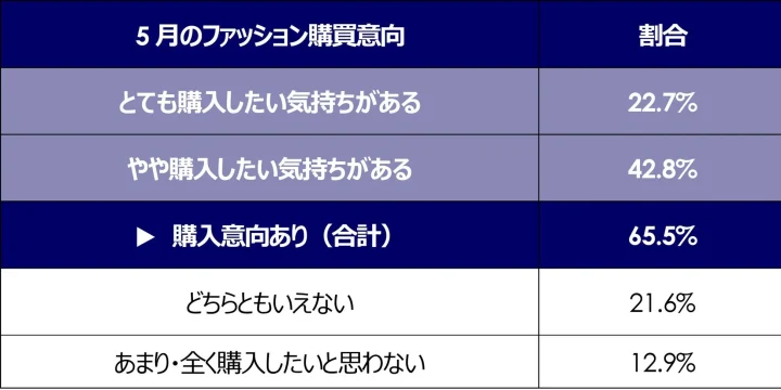5月のファッション購買意向