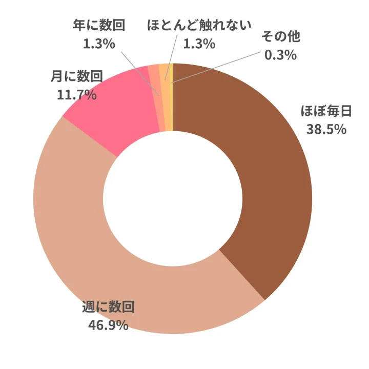 トレンド接触頻度の割合