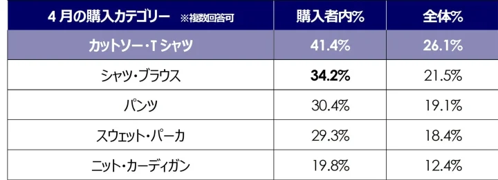 4月の購入カテゴリー