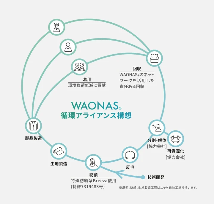 WAONAS循環アライアンス構想図