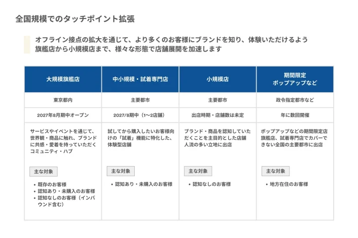 全国規模でのタッチポイント拡張