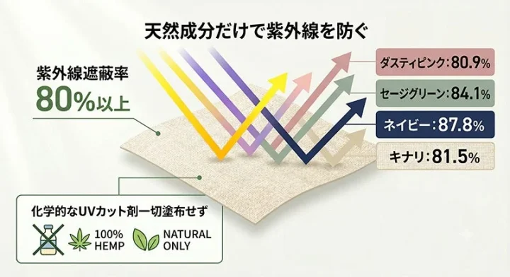 紫外線遮蔽率を示す説明画像