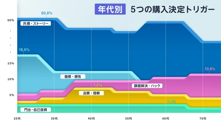 年代別 5つの購入決定トリガー